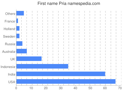 Given name Pria