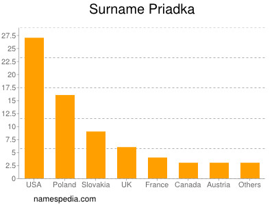 Familiennamen Priadka