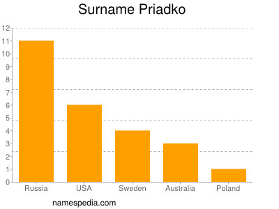 Familiennamen Priadko
