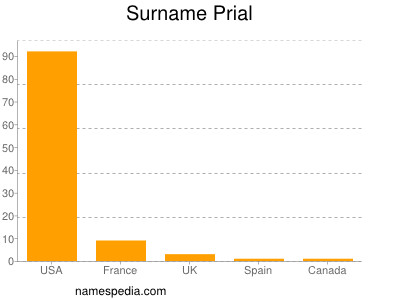 Surname Prial