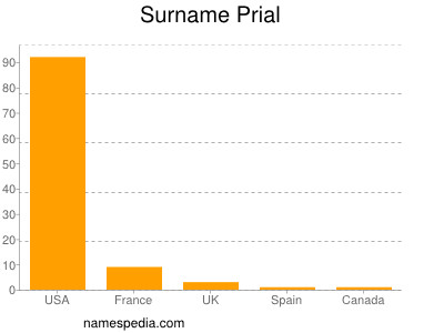 Familiennamen Prial
