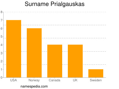 nom Prialgauskas