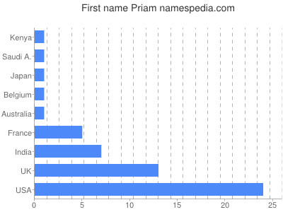 Given name Priam