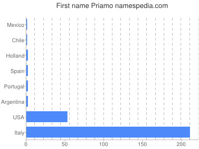 Vornamen Priamo