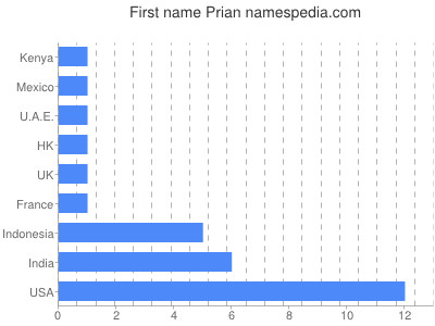 prenom Prian