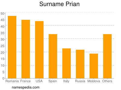 Familiennamen Prian