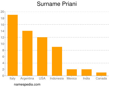 Familiennamen Priani