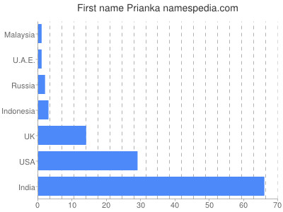 Vornamen Prianka