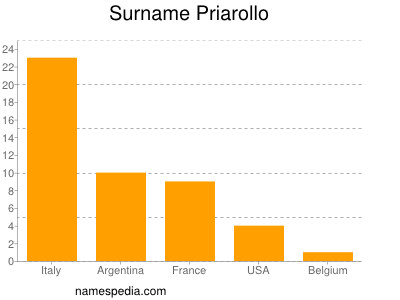 Surname Priarollo