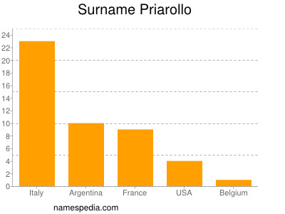 Familiennamen Priarollo