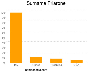 Familiennamen Priarone