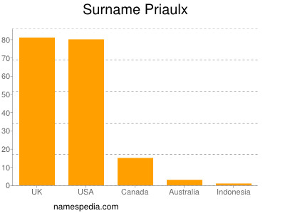 Surname Priaulx