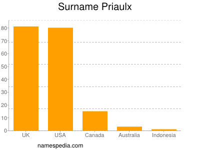 Familiennamen Priaulx