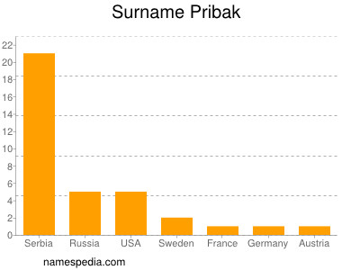 Surname Pribak