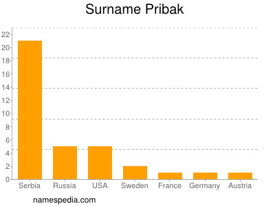 Familiennamen Pribak