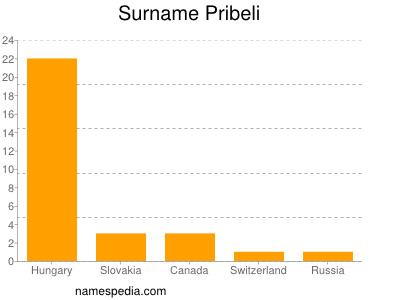 Familiennamen Pribeli