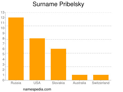 Familiennamen Pribelsky