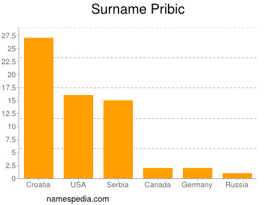 Surname Pribic