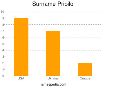 Surname Pribilo