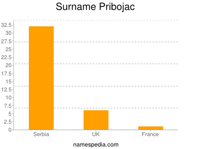 Surname Pribojac
