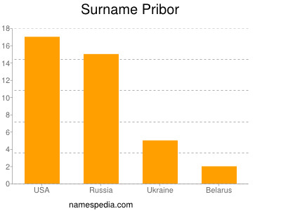 Familiennamen Pribor