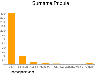 Familiennamen Pribula