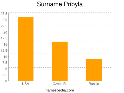 Familiennamen Pribyla