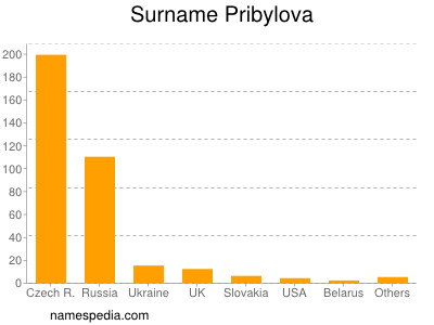 Familiennamen Pribylova