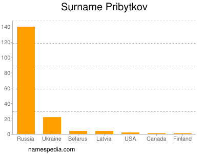 Familiennamen Pribytkov