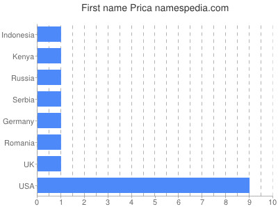 Given name Prica