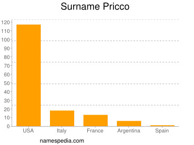 nom Pricco