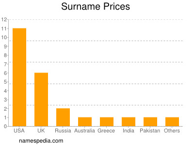 Familiennamen Prices