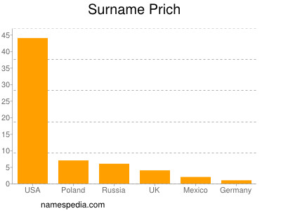 Surname Prich