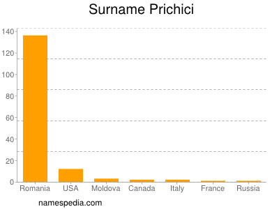 Familiennamen Prichici