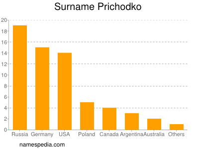 Familiennamen Prichodko