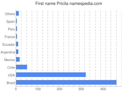 prenom Pricila