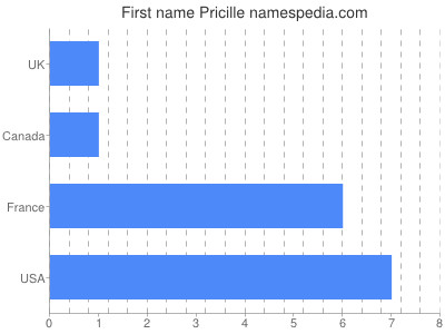 Vornamen Pricille