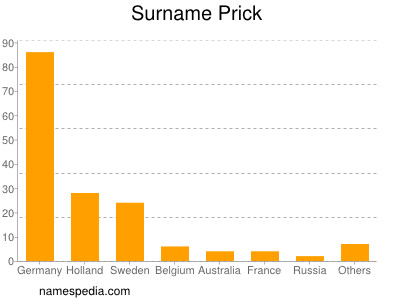 Surname Prick