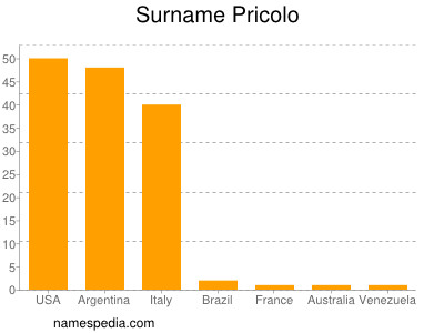 Familiennamen Pricolo