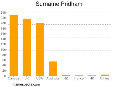 Familiennamen Pridham