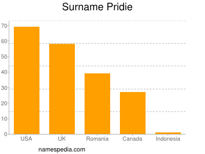 Surname Pridie