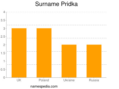Surname Pridka