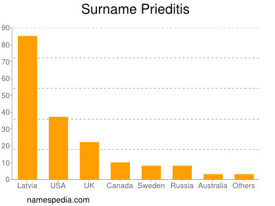 Surname Prieditis