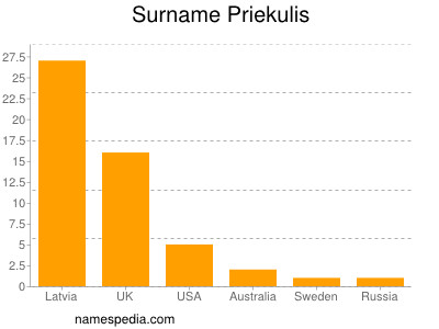 Familiennamen Priekulis