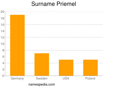 Familiennamen Priemel