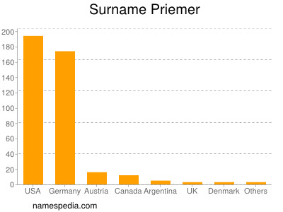 nom Priemer