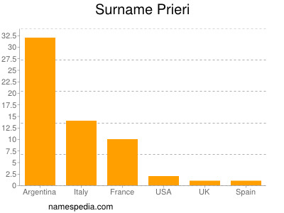 Familiennamen Prieri