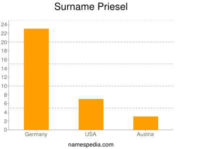 Familiennamen Priesel