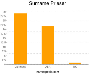 Familiennamen Prieser