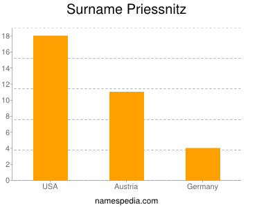 Familiennamen Priessnitz